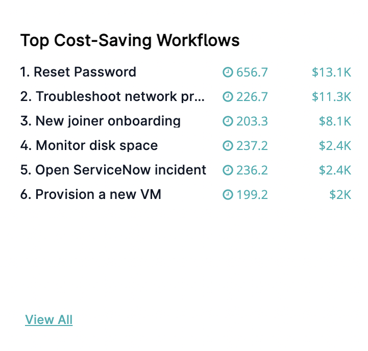Top Cost-Saving Workflows
