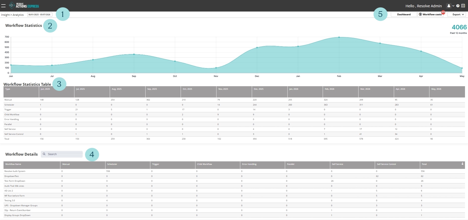 Workflow Statistics