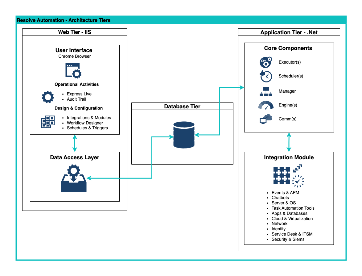 Architecture Tiers
