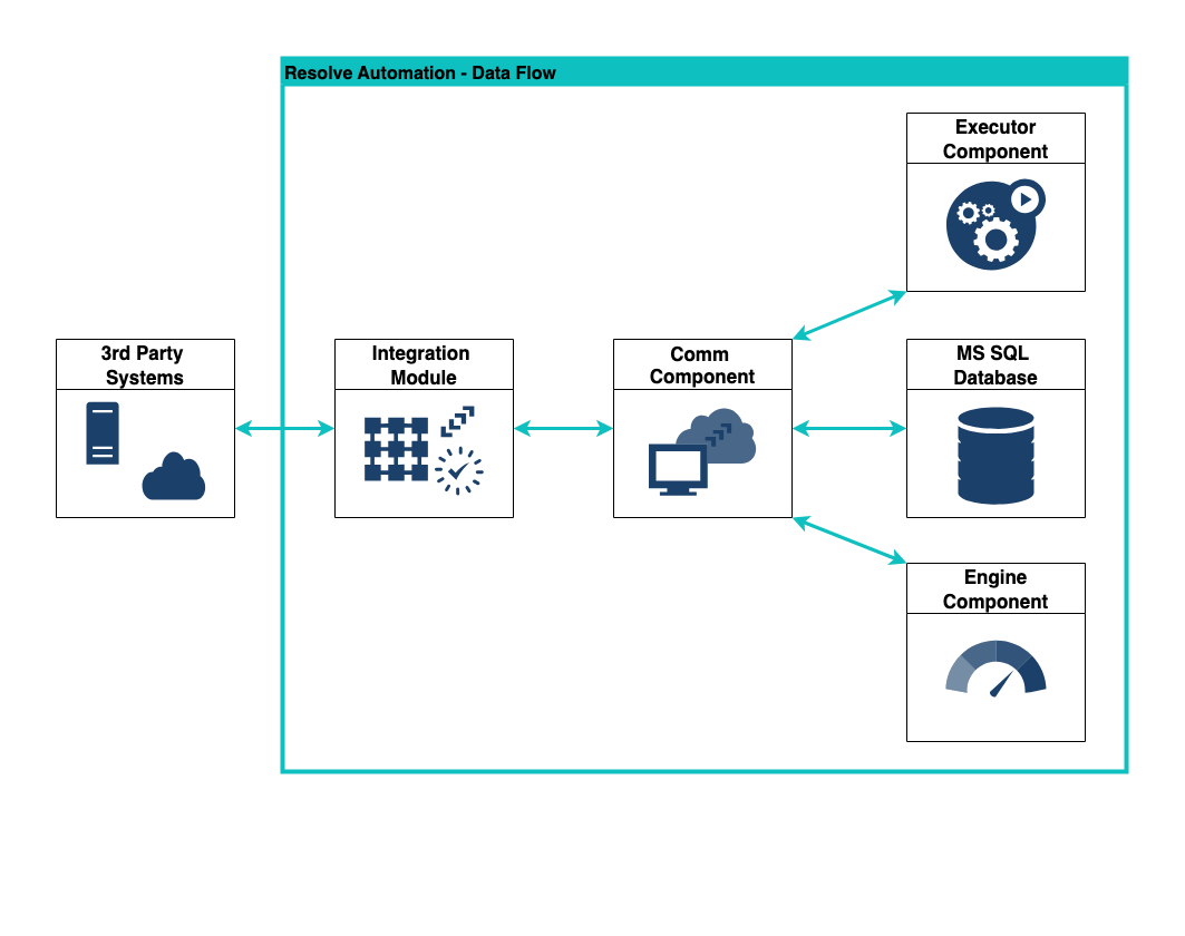 Data Flow