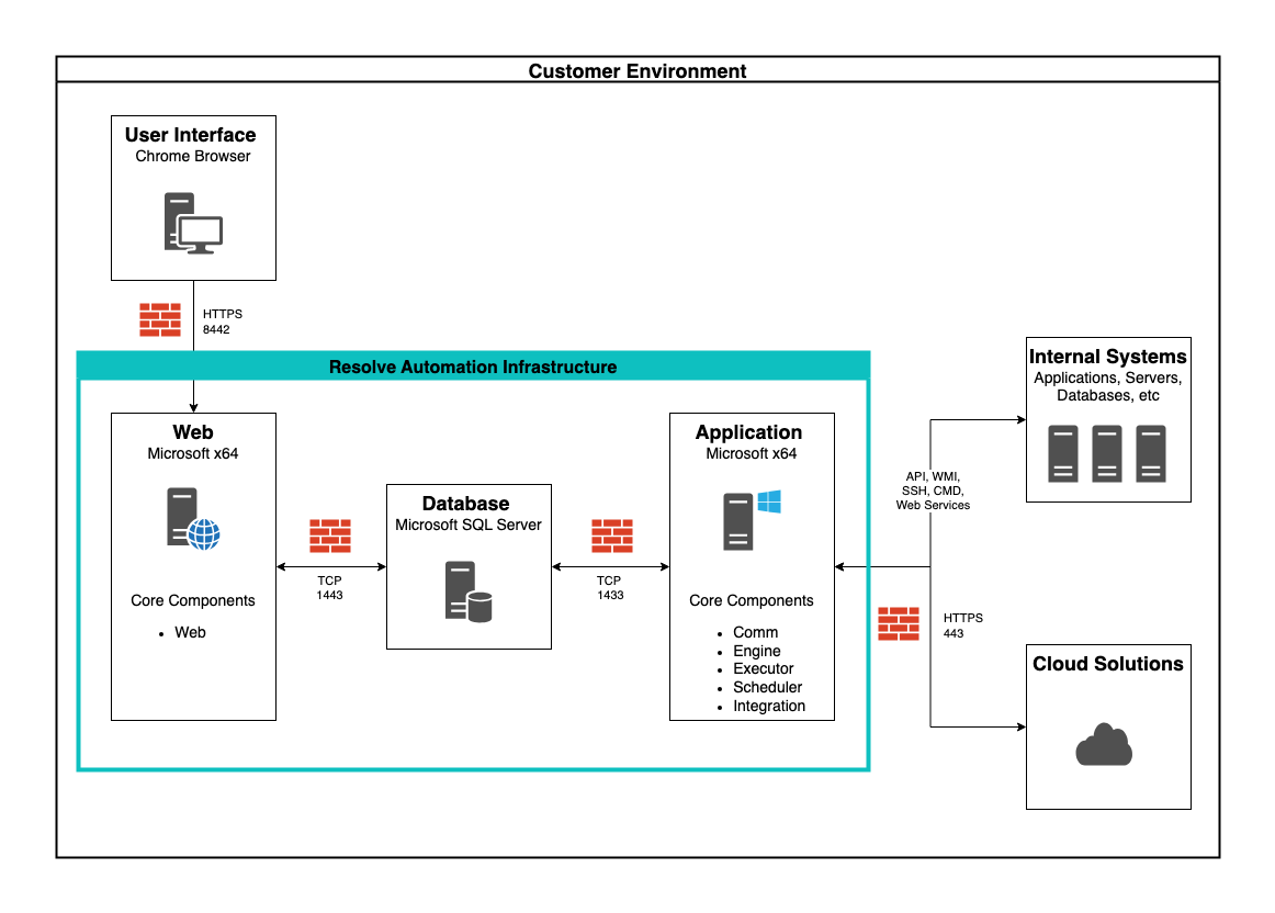 Single Instance - Dedicated Servers